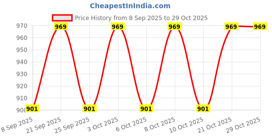 flipkart.com amity Dzire Stainless Steel Toilet Paper Holder amity Price History Graph from 8 Sep 2025 to 28 Oct 2025