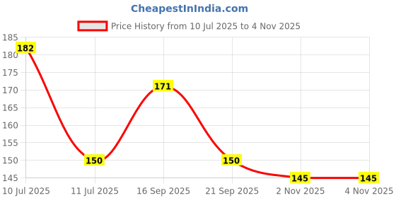 flipkart.com dzirezone Religious (Hanuman Chalisa Shlok) Designer ,Decorative trendy wall hanging dzirezone Price History Graph from 10 Jul 2025 to 4 Nov 2025