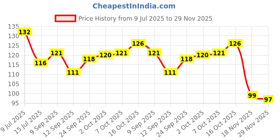 flipkart.com dzirezone Wall Hanging Decorative Items|Home Decor dzirezone Price History Graph from 9 Jul 2025 to 29 Nov 2025