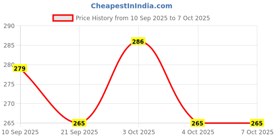 flipkart.com dzk B7000 fabric glue for clothes glue drops for jewellery and saree shoe fix Glue dzk Price History Graph from 10 Sep 2025 to 6 Oct 2025