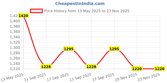flipkart.com dzovag by n.a 3L Meat Grinder Electric Vegetable Chopper dzovag by n.a Price History Graph from 13 May 2025 to 23 Nov 2025