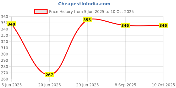 flipkart.com dzovag by n.a DZ-uscm*1 Grill dzovag by n.a Price History Graph from 5 Jun 2025 to 10 Oct 2025