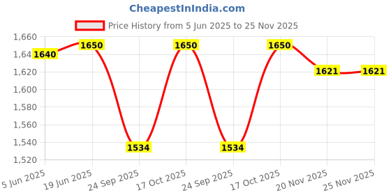 flipkart.com dzovag Entry Level Cotton Candy Maker dzovag Price History Graph from 5 Jun 2025 to 25 Nov 2025