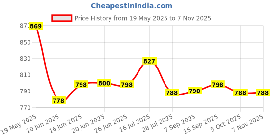 flipkart.com dzovag Manual Potato Twister Machine dzovag Price History Graph from 19 May 2025 to 6 Nov 2025