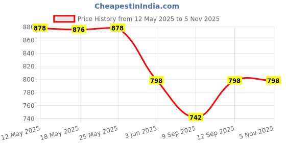 flipkart.com dzovag Manual Potato Twister Machine dzovag Price History Graph from 12 May 2025 to 3 Nov 2025