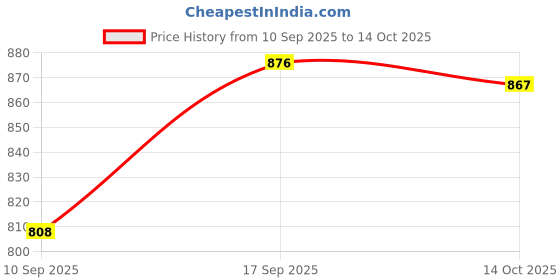 flipkart.com dzproducts Digital Dial Thickness Gauge Caliper Meter Width Measure Instrument Digital Caliper dzproducts Price History Graph from 10 Sep 2025 to 14 Oct 2025