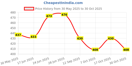 flipkart.com dazzride DZRD-XS Universal Folding Baby Seat Compatible for Activa 6G Single Bike Seat Cover For Hero, Honda, TVS, Suzuki Access, Access 125, Activa, Activa 3G, Activa 4G, Activa 5G, Activa 6G, Activa i, Jupiter dazzride Price History Graph from 30 May 2025 to 30 Oct 2025