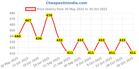 flipkart.com dazzride DZRD-XU Universal Folding Baby Seat Compatible for Activa 5G Single Bike Seat Cover For Hero, Honda, TVS, Suzuki Access, Access 125, Activa, Activa 3G, Activa 4G, Activa 5G, Activa 6G, Activa i, Jupiter dazzride Price History Graph from 30 May 2025 to 30 Oct 2025