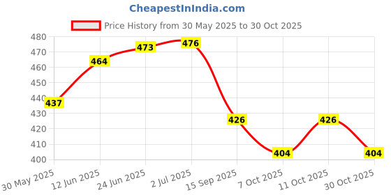 flipkart.com dazzride DZRD-XW Universal Folding Baby Seat Compatible for Activa 5G Single Bike Seat Cover For Hero, Honda, TVS, Suzuki Access, Access 125, Activa, Activa 3G, Activa 4G, Activa 5G, Activa 6G, Activa i, Jupiter dazzride Price History Graph from 30 May 2025 to 30 Oct 2025