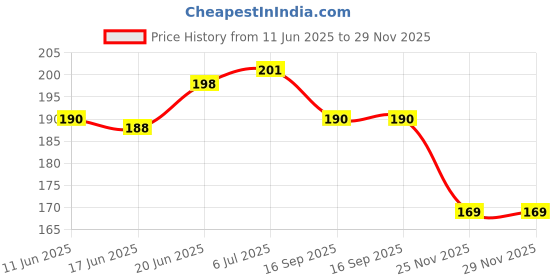 flipkart.com dazzride DZRZ-1832 Anti Skid Scooter / Scooty Mat for Hero Duet Two Wheeler Mat dazzride Price History Graph from 11 Jun 2025 to 28 Nov 2025