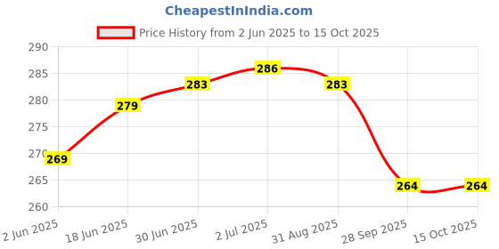 flipkart.com DZX-RE 008 Grooming Kit 300 minRuntime 1 Length Settings Price History Graph from 2 Jun 2025 to 15 Oct 2025