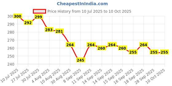 flipkart.com dzx-re 3 Fold Fully Automatic Rain UV Protection Portable Foldable Travel Umbrella dzx-re Price History Graph from 10 Jul 2025 to 9 Oct 2025
