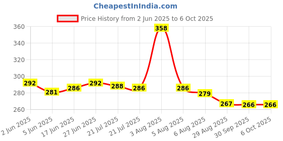 flipkart.com dzx-re Auto Open/Close Button for Single Use Umbrella, Perfect Umbrella for Men & Women Umbrella dzx-re Price History Graph from 2 Jun 2025 to 6 Oct 2025