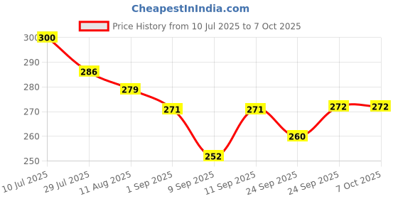 flipkart.com dzx-re Auto Open/Close Button for Single Use Umbrella, Perfect Umbrella for Men & Women Umbrella dzx-re Price History Graph from 10 Jul 2025 to 7 Oct 2025