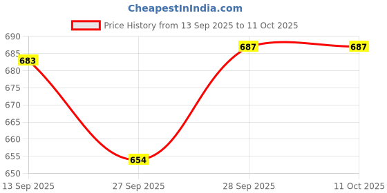 flipkart.com dzzo Women Top & Pyjama Set Multicolor Printed dzzo Price History Graph from 13 Sep 2025 to 11 Oct 2025
