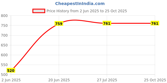 flipkart.com sukhson india E-1 Baby Potty Training Seat- Chair for Kids-Infant Potty Toilet Chair with Removable Tray for Babies|Potty Chair Cum Seat Potty Seat for Kids Potty Seat sukhson india Price History Graph from 2 Jun 2025 to 24 Oct 2025
