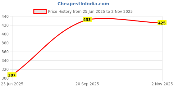 flipkart.com mhlsa E-1 Egg 7 Egg Cooker mhlsa Price History Graph from 25 Jun 2025 to 2 Nov 2025