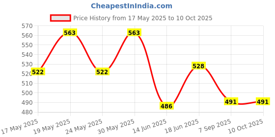 flipkart.com gi-shop E-10 Dough Maker & Casserole Combo Pack Dough Maker gi-shop Price History Graph from 17 May 2025 to 10 Oct 2025