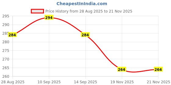 flipkart.com ovista E 130 red Wired Headset ovista Price History Graph from 28 Aug 2025 to 21 Nov 2025