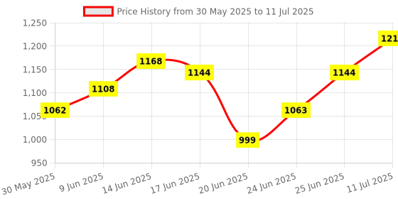 flipkart.com eastman E-2007_KIT-07-120SD BI-Hexagonal Ring Spanner Shallow Offset, CRV Double Sided Box End Wrench eastman Price History Graph from 30 May 2025 to 11 Jul 2025