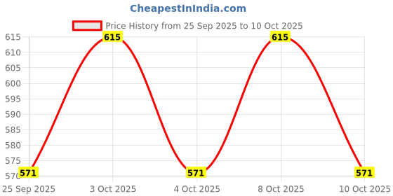 flipkart.com eastman E-2040_350 E-2040_350 Bolt Cutter eastman Price History Graph from 25 Sep 2025 to 10 Oct 2025