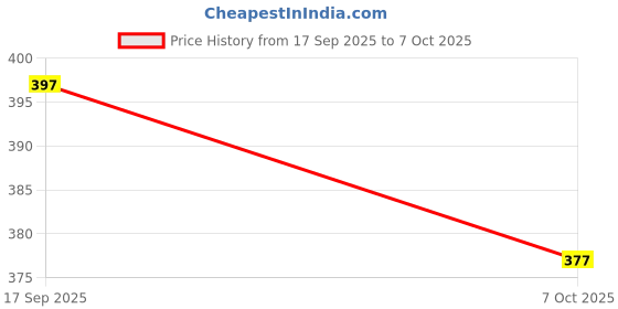 flipkart.com eastman E-2071_300-6000 Manual Pump eastman Price History Graph from 17 Sep 2025 to 7 Oct 2025
