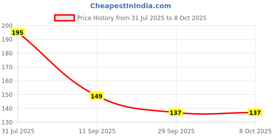 flipkart.com eastman E-2210_250 Single Sided Box End Wrench eastman Price History Graph from 31 Jul 2025 to 8 Oct 2025