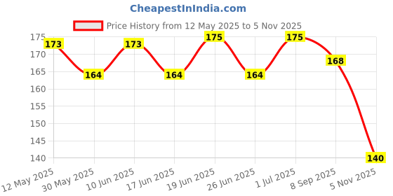 flipkart.com e-2211 E-2211 1/2" Drive L-Handle CRV Steel Wrench, 300 mm Length, Fully Polished, Double Sided Double Sided L Type Wrench Price History Graph from 12 May 2025 to 5 Nov 2025