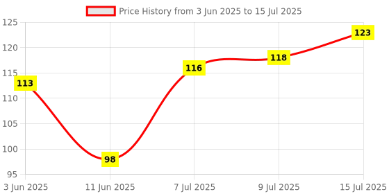 flipkart.com E-2218_10 Eastman T-Handle Socket Wrenches 10 mm, Single Sided T Type Wrench eastman Price History Graph from 3 Jun 2025 to 15 Jul 2025
