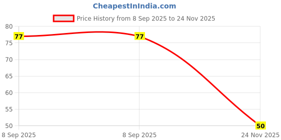 flipkart.com E-2218_8 T Type Wrench Price History Graph from 8 Sep 2025 to 24 Nov 2025