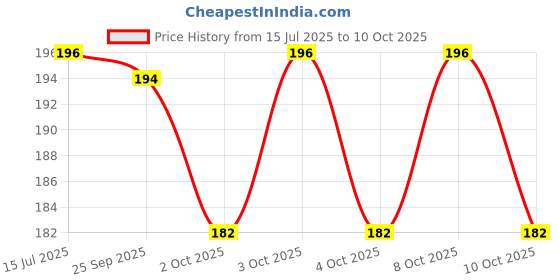flipkart.com eastman E-2264_BLACK Hacksaw Frame Pipe Cutter eastman Price History Graph from 15 Jul 2025 to 10 Oct 2025
