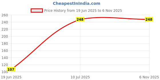 flipkart.com eon E-27 Tap Mount Water Filter eon Price History Graph from 19 Jun 2025 to 4 Nov 2025