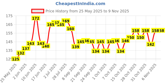 flipkart.com preclusive E-50 FluFighter Eye Protective Gear, Light weight/Air vent/Transparent Eye Protection Safety Over Glasses Splash Resistant LaboratorySafety Goggle preclusive Price History Graph from 25 May 2025 to 6 Nov 2025
