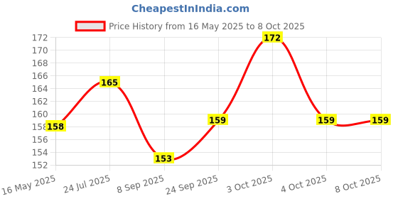 flipkart.com epax E-8000 Strong Glue for All Purpose Transparent Adhesive Glue epax Price History Graph from 16 May 2025 to 7 Oct 2025