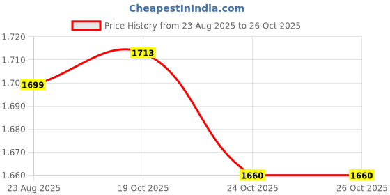 flipkart.com parwaz enterprises E 88 Drone Kit with Dual HD Camera with case Drone parwaz enterprises Price History Graph from 23 Aug 2025 to 26 Oct 2025