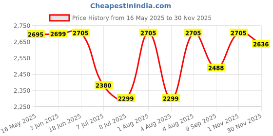 flipkart.com swa mi E-88 Pro 33 Drone_22 Drone swa mi Price History Graph from 16 May 2025 to 30 Nov 2025