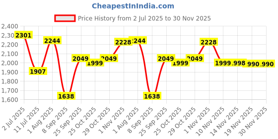 flipkart.com swa mi E-88 Pro 33 Drone_26 Drone swa mi Price History Graph from 2 Jul 2025 to 29 Nov 2025