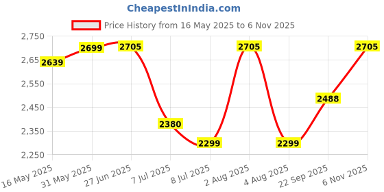 flipkart.com swa mi E-88 Pro 33 Drone_27 Drone swa mi Price History Graph from 16 May 2025 to 6 Nov 2025