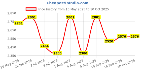 flipkart.com swa mi E-88 Pro 33 Drone_8 Drone swa mi Price History Graph from 16 May 2025 to 10 Oct 2025
