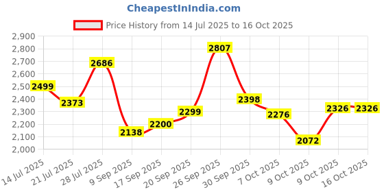 flipkart.com dxp E-88 Pro 4K WiFi Dual Camera Drone for Adults & Kids Drone Drone dxp Price History Graph from 14 Jul 2025 to 16 Oct 2025
