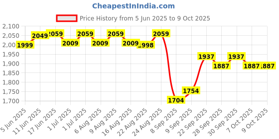 flipkart.com markif E-88 PRO Drone markif Price History Graph from 5 Jun 2025 to 8 Oct 2025
