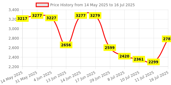flipkart.com E-88 WIFI FPV With Wide Angle HD 4K 1080P Camera Height Hold RC Foldable Drone drone Price History Graph from 14 May 2025 to 16 Jul 2025