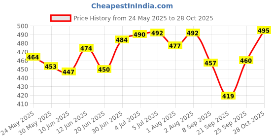 flipkart.com nmf e BABY Cream 2x50 nmf Price History Graph from 24 May 2025 to 28 Oct 2025