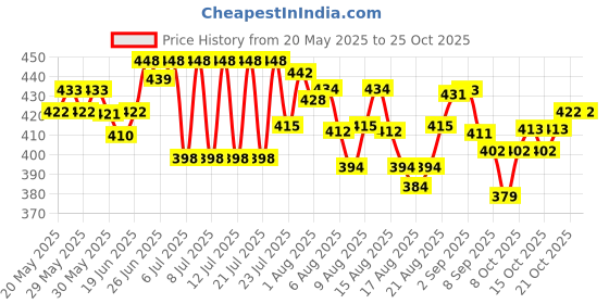 flipkart.com nmf E BABY Wash nmf Price History Graph from 20 May 2025 to 25 Oct 2025