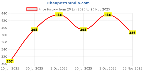 flipkart.com apex E boiler 7 Egg Cooker apex Price History Graph from 20 Jun 2025 to 23 Nov 2025