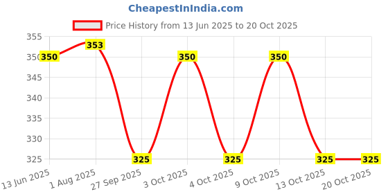 flipkart.com aadhyant E book aadhyant Price History Graph from 13 Jun 2025 to 19 Oct 2025