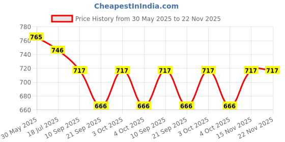 flipkart.com stancray e book and iPad holder stand keeps your book and iPad organized with pen holder Plastic Open Book Shelf stancray Price History Graph from 30 May 2025 to 22 Nov 2025