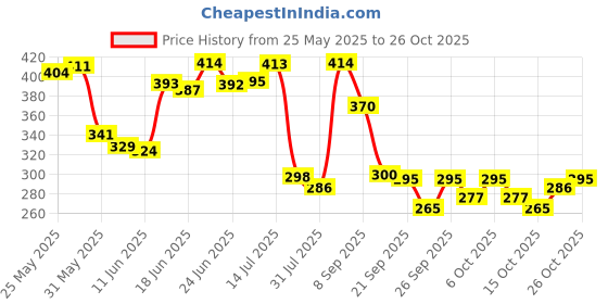 flipkart.com buddynjoy E-Book for Kids English Letters & Words Learning Book Fun Educational Toys buddynjoy Price History Graph from 25 May 2025 to 26 Oct 2025