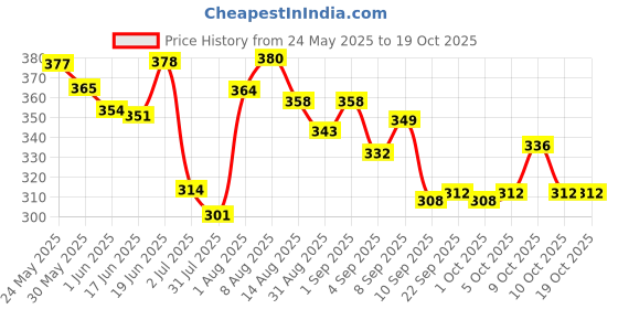 flipkart.com ub toys E-Book for Kids - Interactive Learning For Kids - Come on Kids Let's Study ub toys Price History Graph from 24 May 2025 to 18 Oct 2025