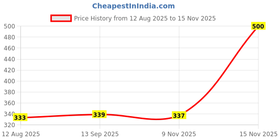 flipkart.com ayrie E-BOOK For Kids - Interactive Learning with Clear Voice & Touching Feature ayrie Price History Graph from 12 Aug 2025 to 15 Nov 2025